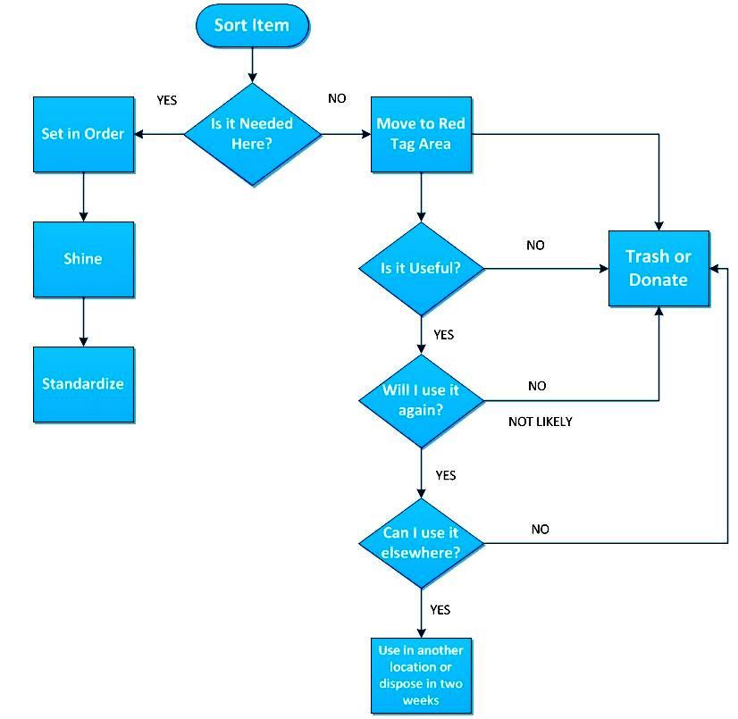 5S sorting flowchart