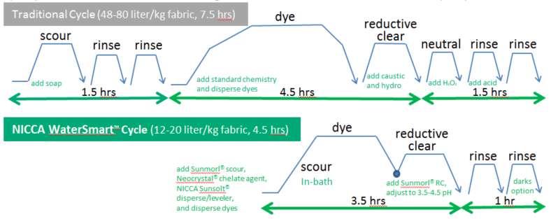 Green dyeing for a Blue Planet