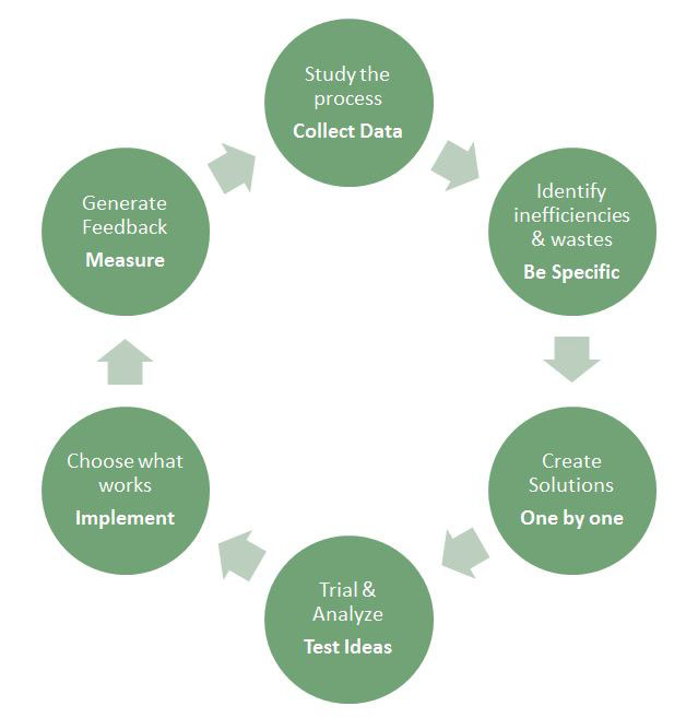 Process Improvement